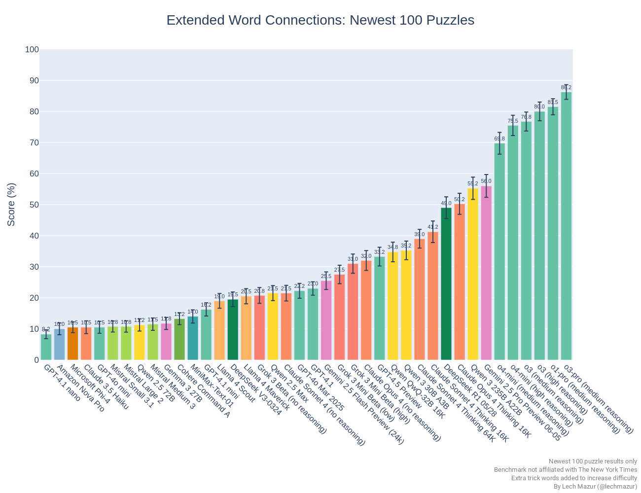 ChatGPT o3 Pro: новый флагман OpenAI или маркетинговый ход? Разбираемся - 3